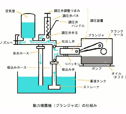 噴霧器の作動