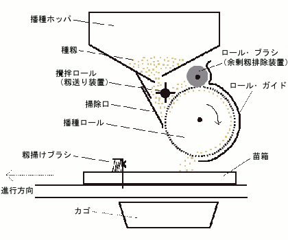 播種機の流れ