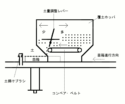 覆土入れ機の流れ