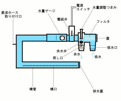 灌水装置の流れ