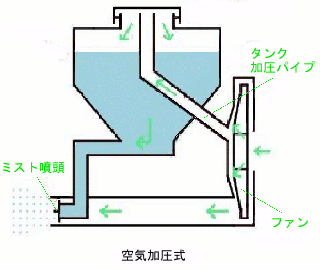 空気加圧式