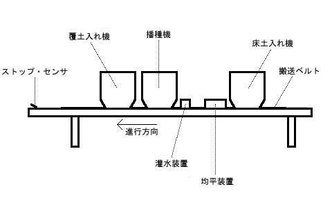 整列播種機の流れ