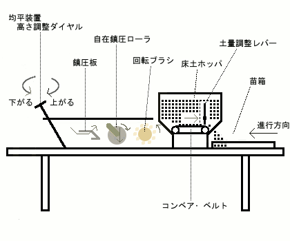 床土入れ機の流れ