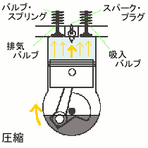 圧縮