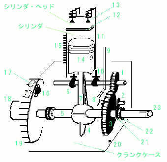 単発ガソリン・エンジン OHV