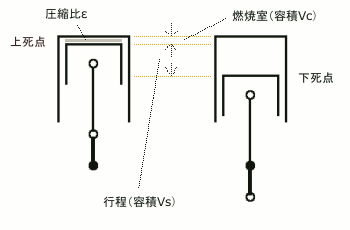 圧縮比と排気量