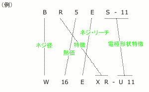 形式の表示