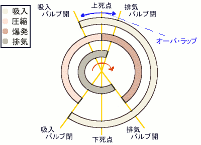 バルブ・タイミング・ダイヤグラム