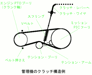 管理機クラッチ