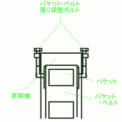 昇降ベルト張り調整