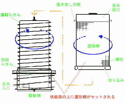 揚穀らせん　選別網