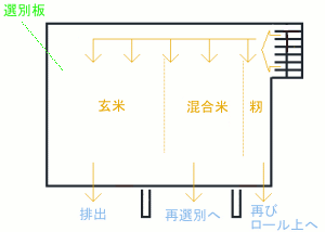 選別板上の流れ