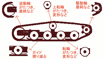 クローラ中、大型