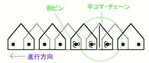 株元搬送チェーン