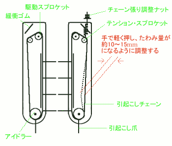 引起こし装置