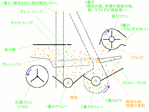 穀粒の流れ