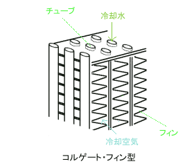 コルゲート・フィン型