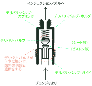 デリバリ・バルブ