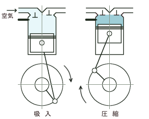 吸入　圧縮