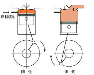 膨張　排気