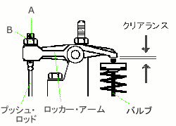 バルブ・クリアランス