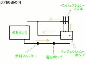 燃料経路