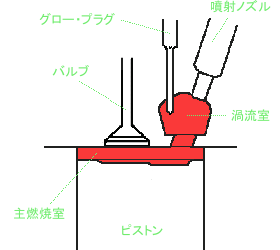 渦流室式