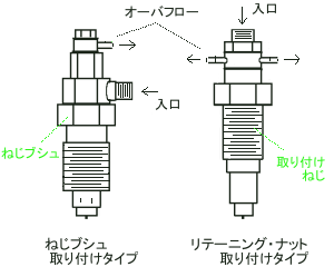 ノズル・ホルダ