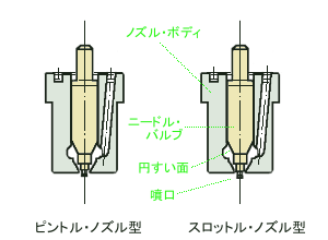 ピントル・ノズル型とスロットル・ノズル型