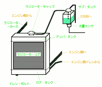 ラジエータ