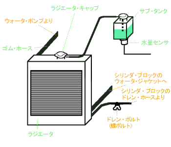 ラジエータ