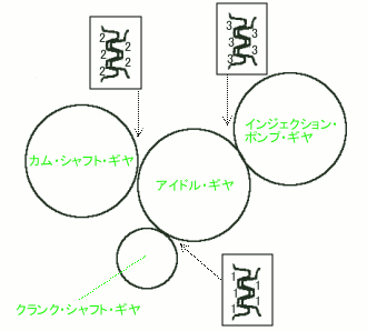 タイミング・ギヤ