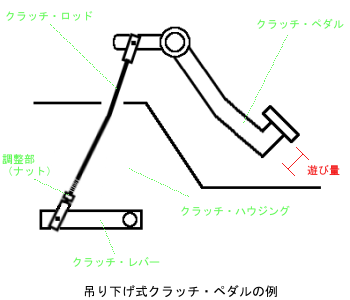 クラッチ・ペダル