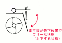 均平板がフリーな状態