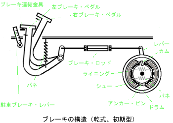 乾式ブレーキ