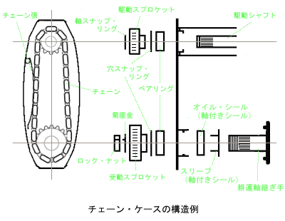 チェーン・ケース