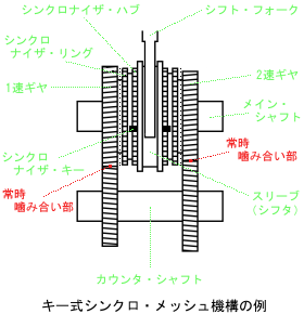 シンクロ・メッシュ