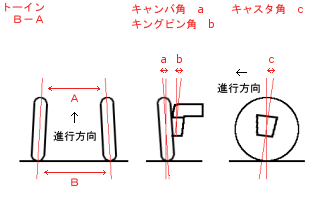 フロント・ホイール・アライメント