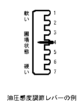 油圧感度調節レバー