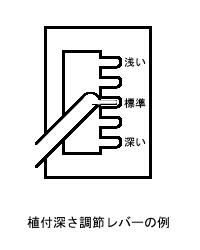 植付深さ調節レバー