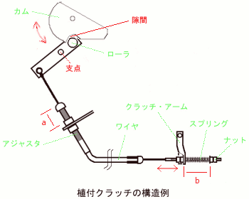 植付クラッチ