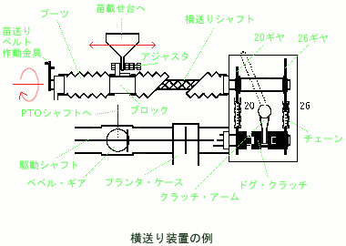 横送り装置