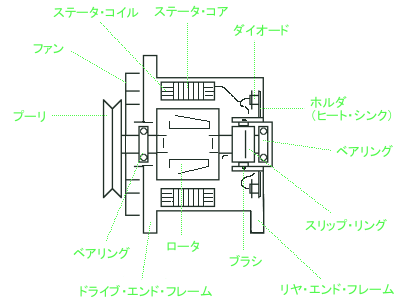 オルタネータ