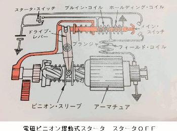 電磁ピニオン摺動式スタータの作動図（スタータOFF時）