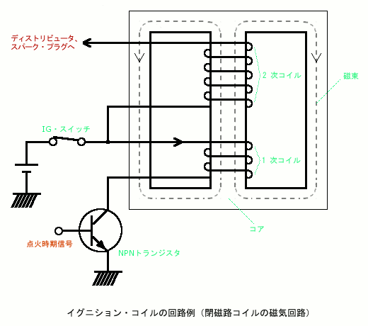 閉磁路型イグニション・コイル